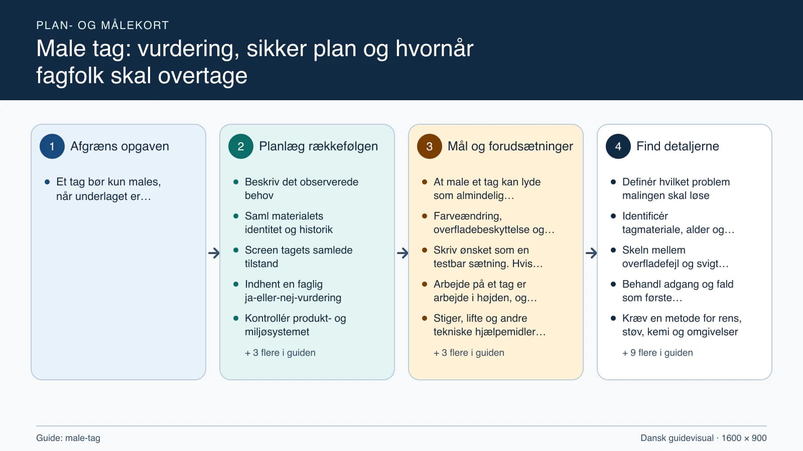 Plan- og målekort fra “Beskriv det observerede behov” til “Modtag dokumentation og opret drift”.