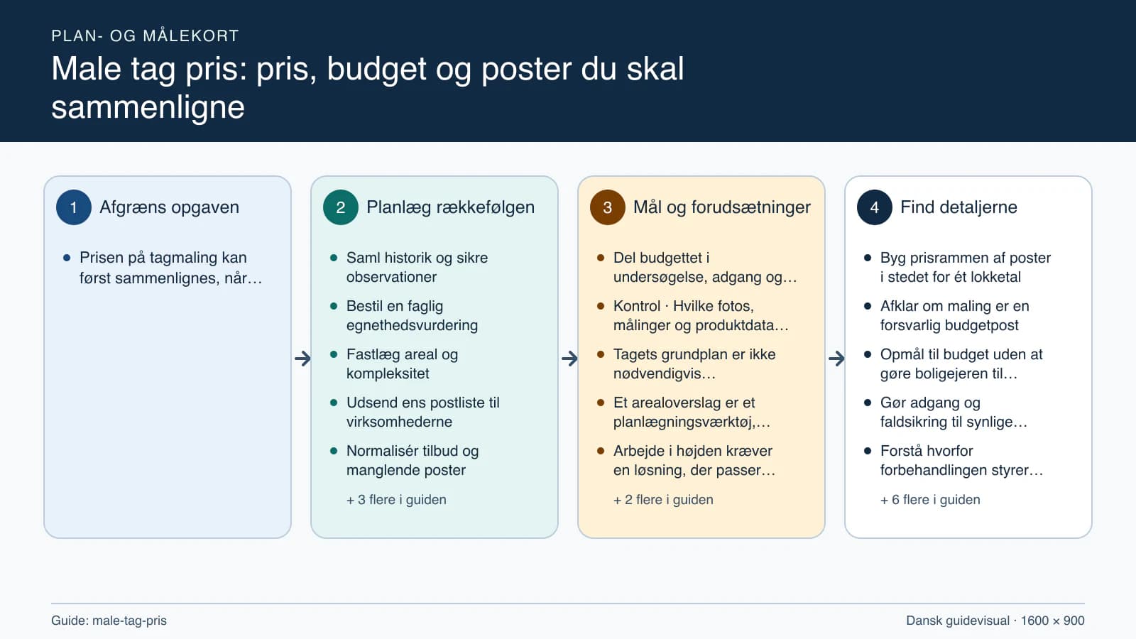Plan- og målekort fra “Saml historik og sikre observationer” til “Modtag dokumentation og opdater budgettet”.