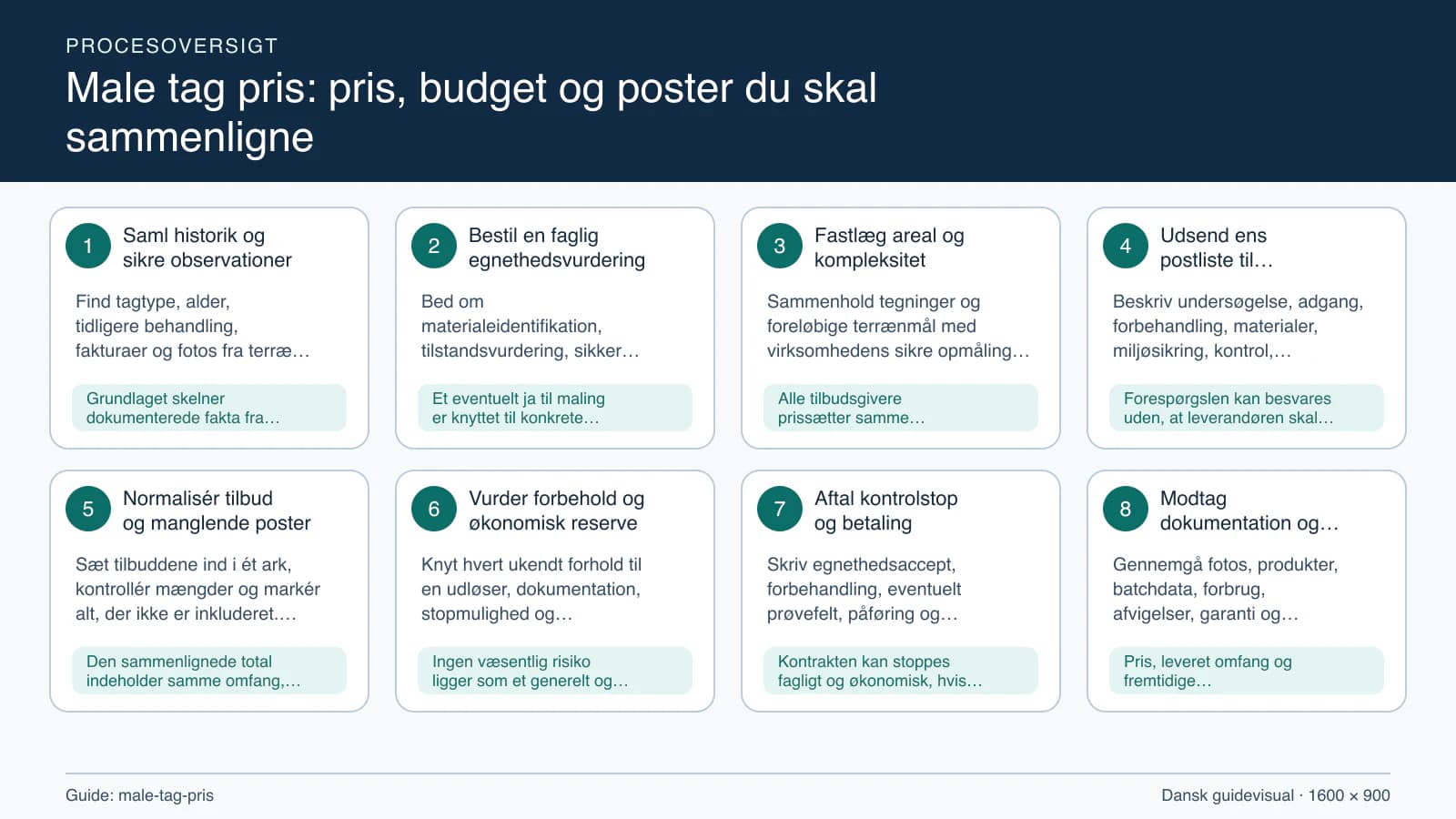 Procesoversigt til guiden “Male tag pris: pris, budget og poster du skal sammenligne” med konkrete arbejdstrin og kontrolpunkter.
