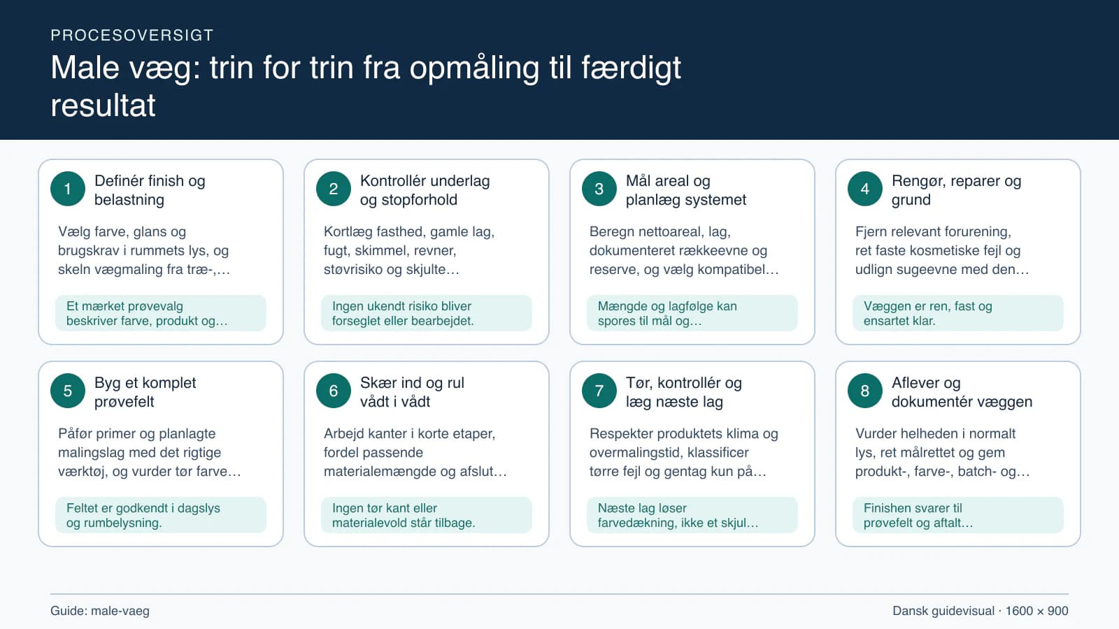 Procesoversigt til guiden “Male væg: trin for trin fra opmåling til færdigt resultat” med konkrete arbejdstrin og kontrolpunkter.