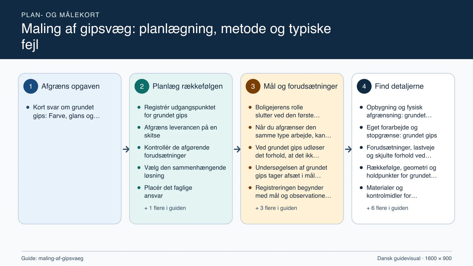 Plan- og målekort fra “Registrér udgangspunktet for grundet gips” til “Aflever med dokumenterede kontroller”.