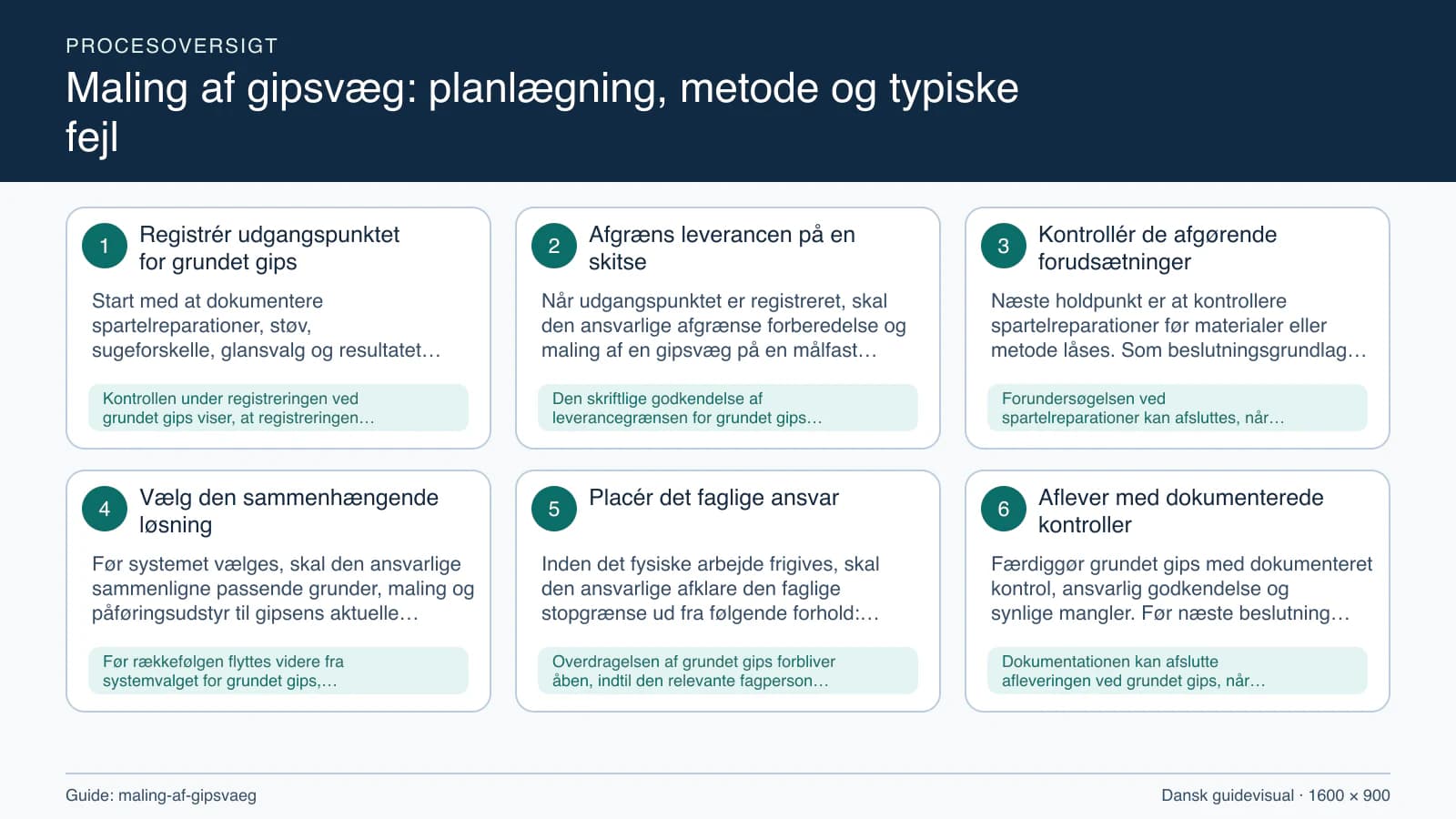 Procesoversigt til guiden “Maling af gipsvæg: planlægning, metode og typiske fejl” med konkrete arbejdstrin og kontrolpunkter.