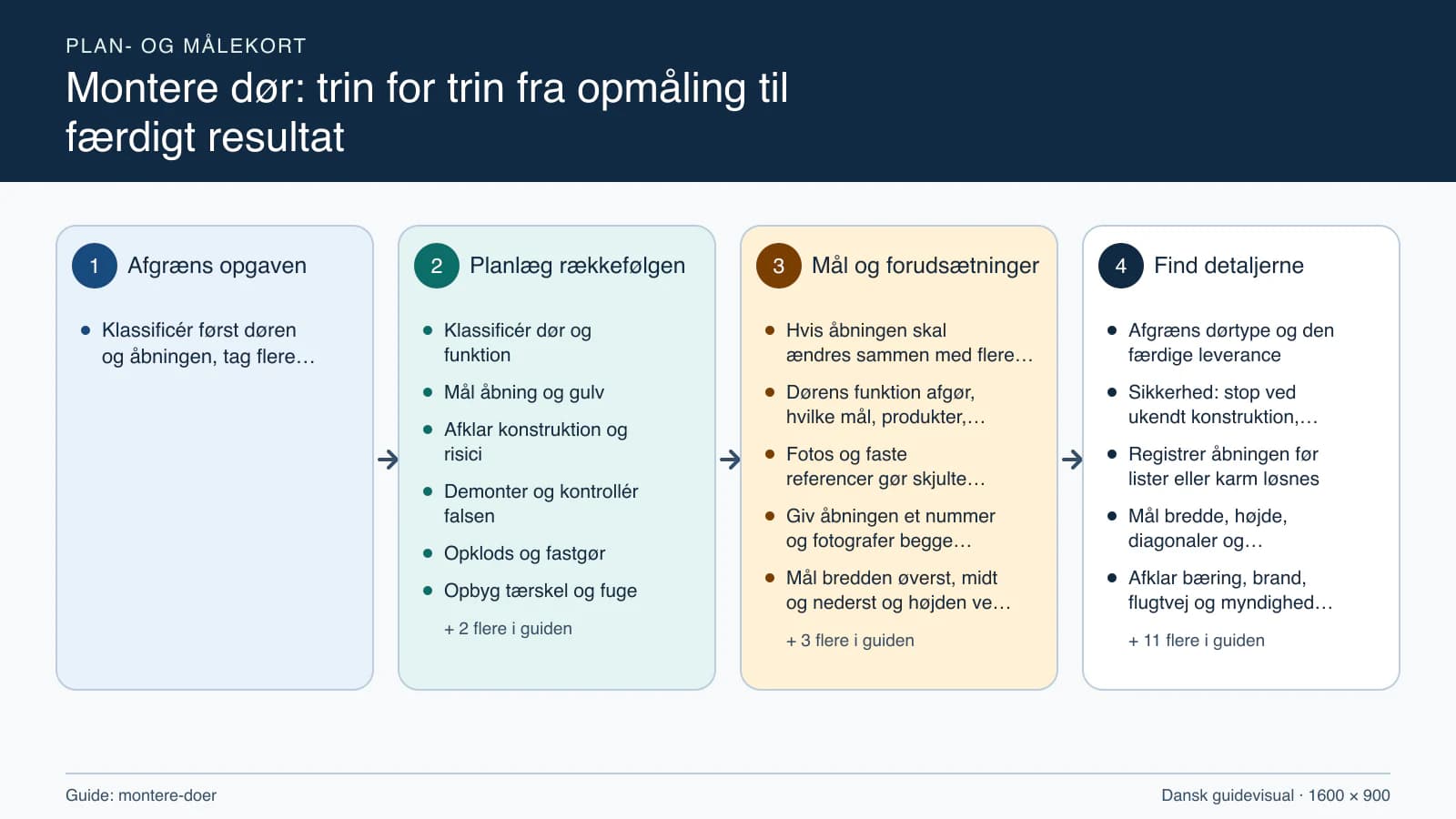 Plan- og målekort fra “Klassificér dør og funktion” til “Aflever dokumenteret”.