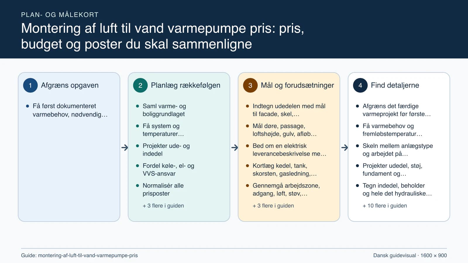 Plan- og målekort fra “Saml varme- og boliggrundlaget” til “Indregulér, afprøv og modtag”.