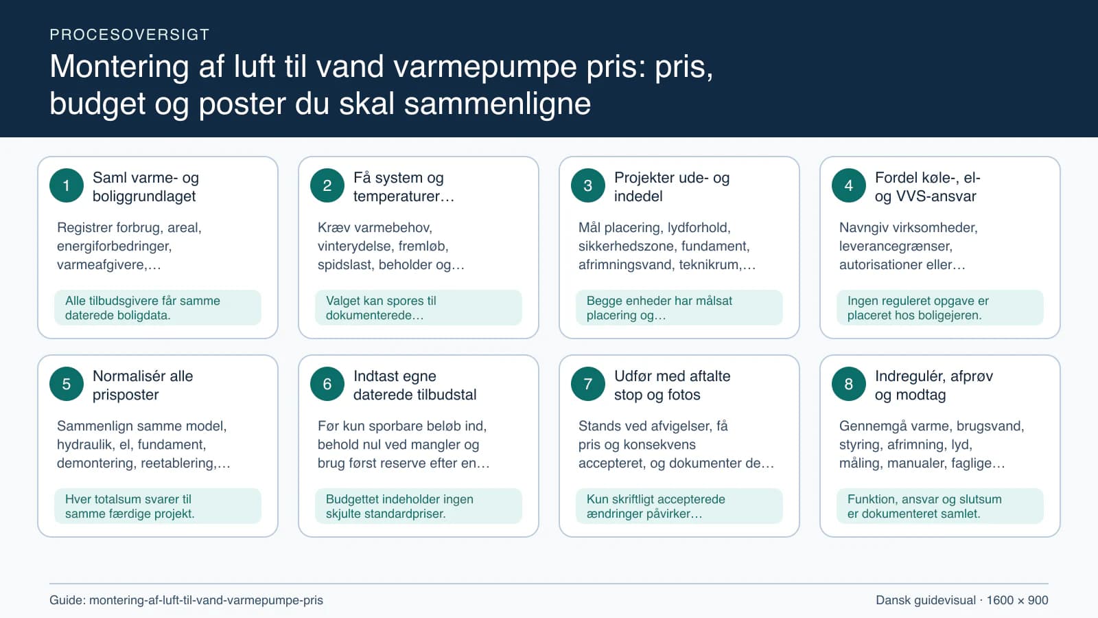 Procesoversigt til guiden “Montering af luft til vand varmepumpe pris: pris, budget og poster du skal sammenligne” med konkrete arbejdstrin og kontrolpunkter.
