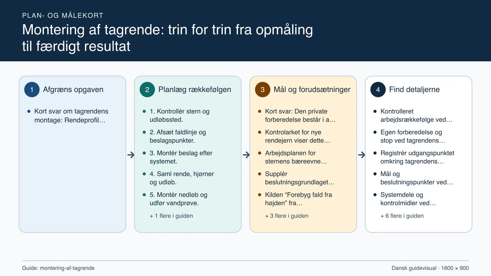 Plan- og målekort fra “1. Kontrollér stern og udløbssted.” til “6. Kontrollér fald, samlinger og aflevering.”.