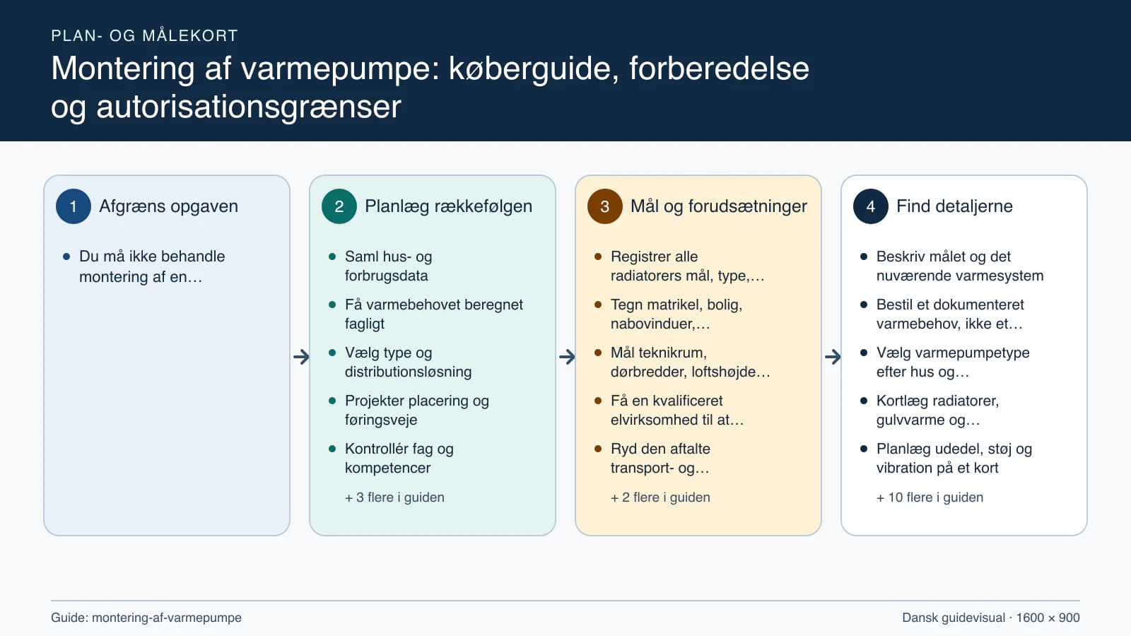 Plan- og målekort fra “Saml hus- og forbrugsdata” til “Følg den første kolde drift”.