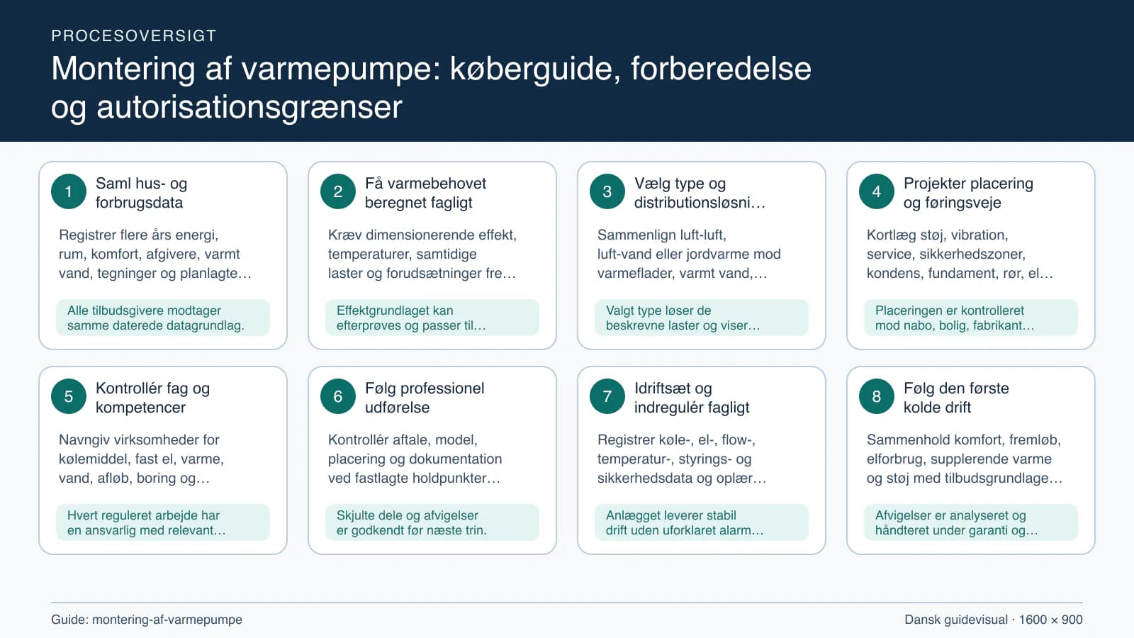 Procesoversigt til guiden “Montering af varmepumpe: køberguide, forberedelse og autorisationsgrænser” med konkrete arbejdstrin og kontrolpunkter.