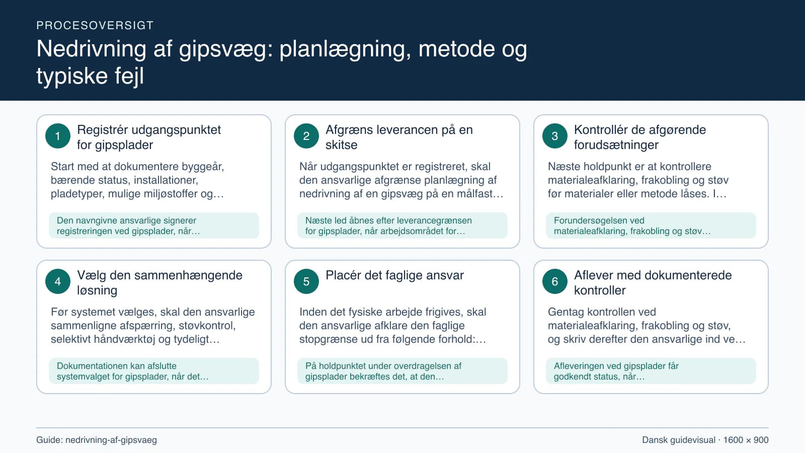 Procesoversigt til guiden “Nedrivning af gipsvæg: planlægning, metode og typiske fejl” med konkrete arbejdstrin og kontrolpunkter.