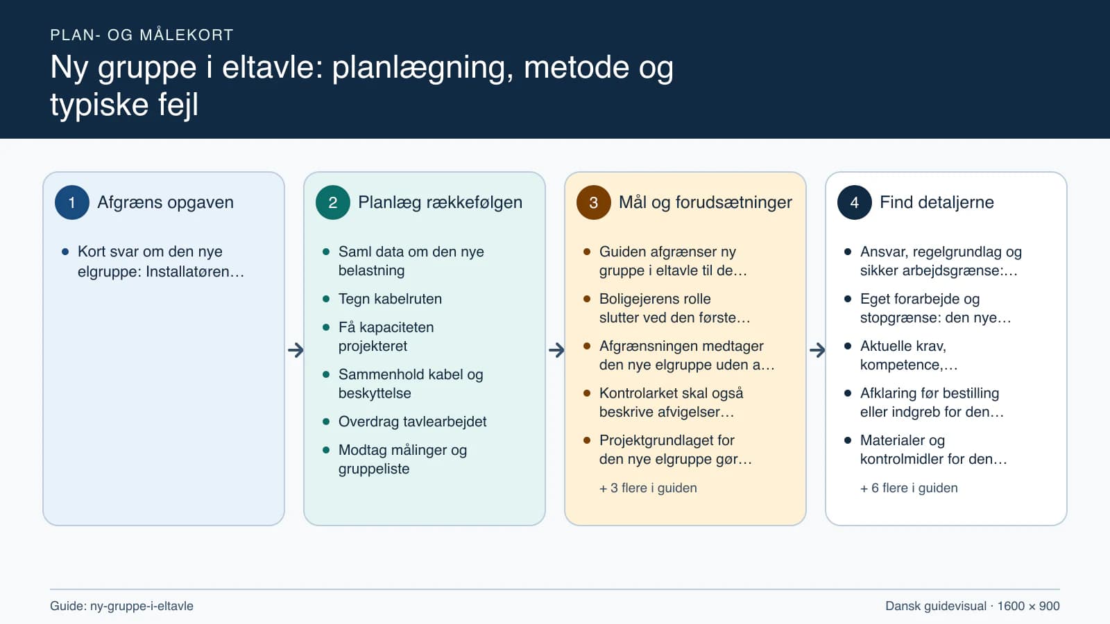Plan- og målekort fra “Saml data om den nye belastning” til “Modtag målinger og gruppeliste”.