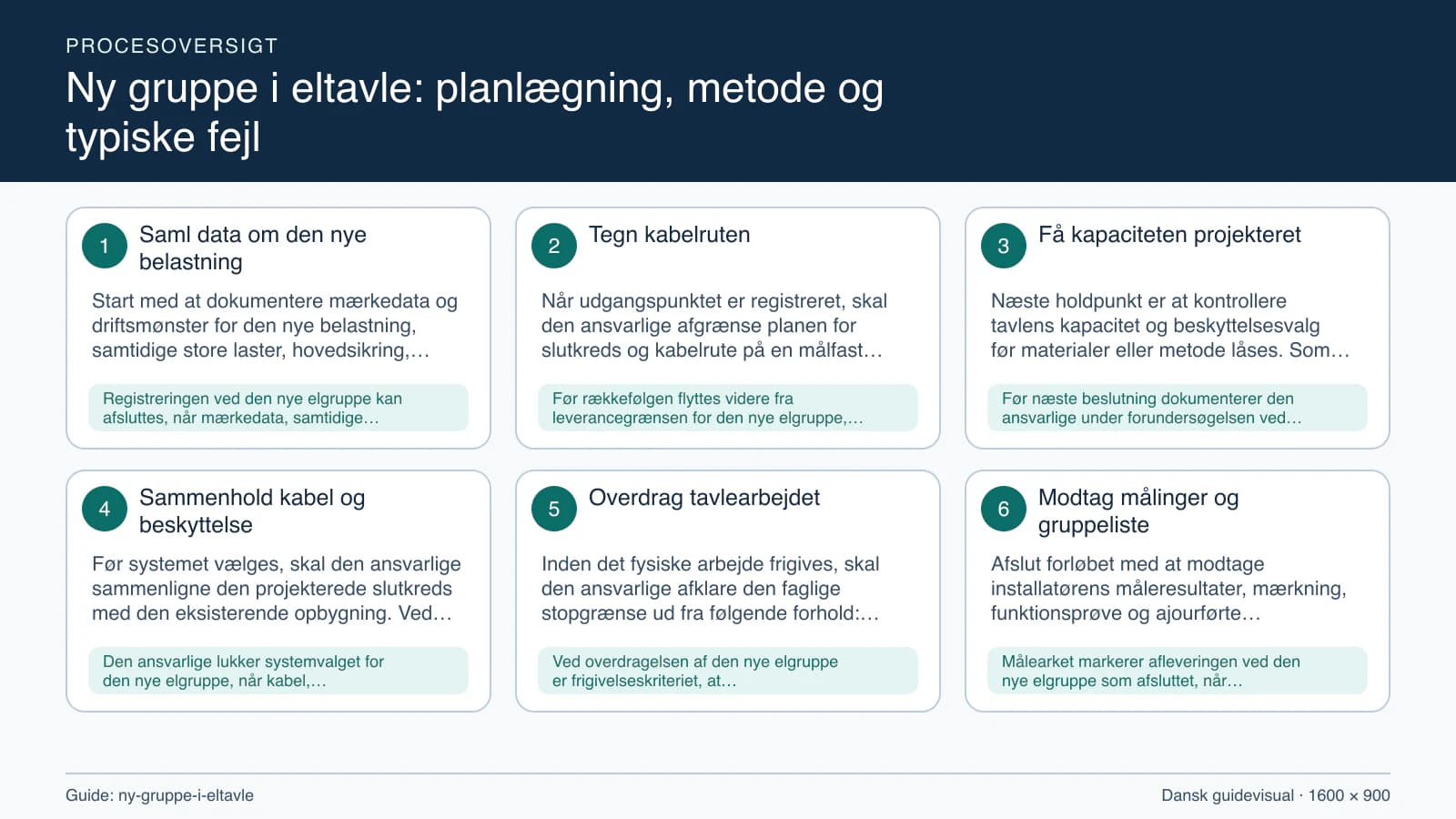 Procesoversigt til guiden “Ny gruppe i eltavle: planlægning, metode og typiske fejl” med konkrete arbejdstrin og kontrolpunkter.