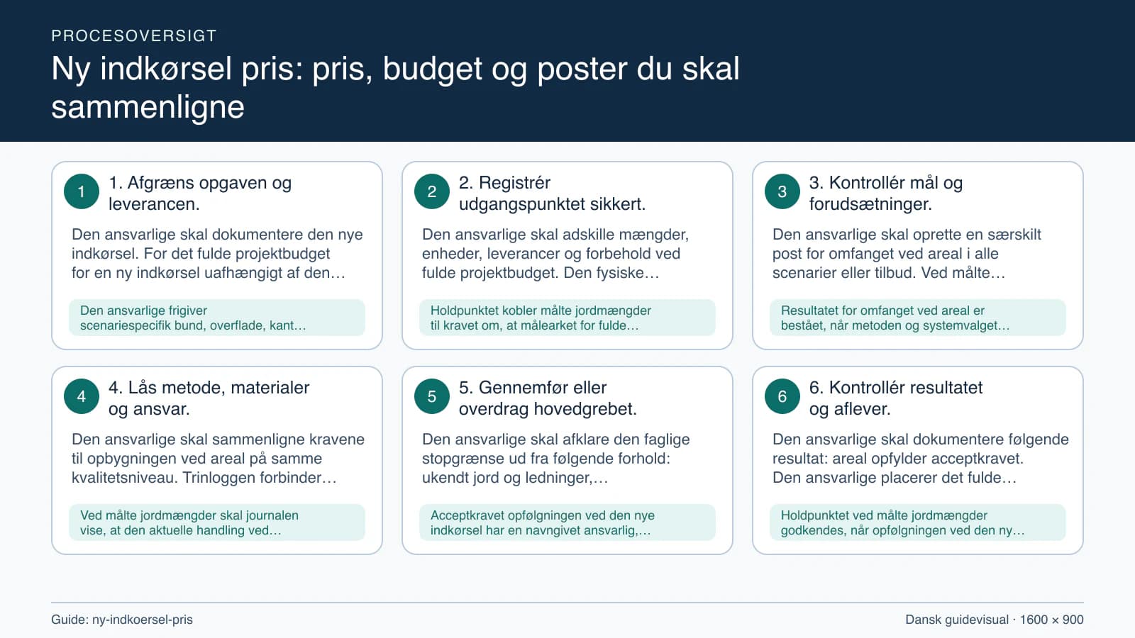Procesoversigt til guiden “Ny indkørsel pris: pris, budget og poster du skal sammenligne” med konkrete arbejdstrin og kontrolpunkter.