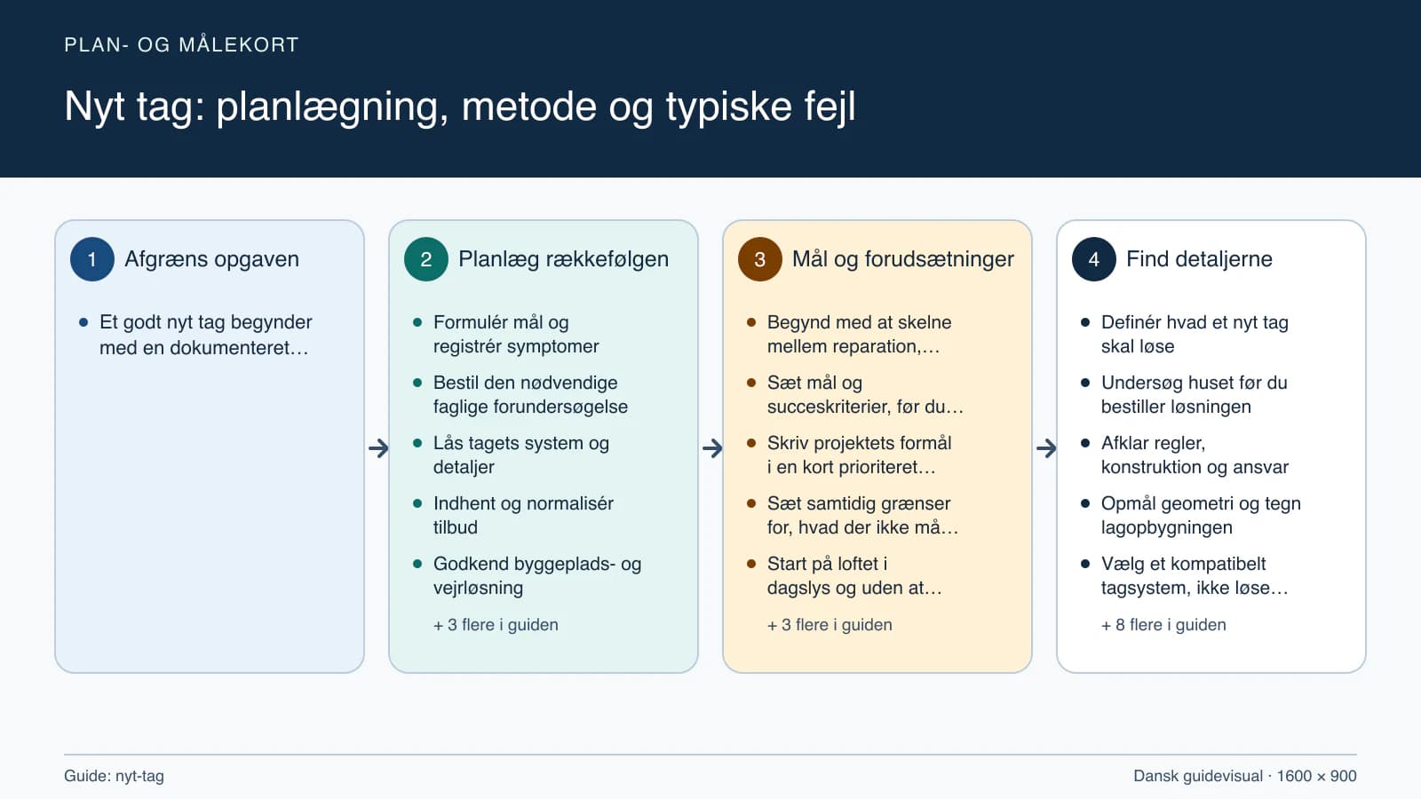 Plan- og målekort fra “Formulér mål og registrér symptomer” til “Opret drift og sæsonkontrol”.