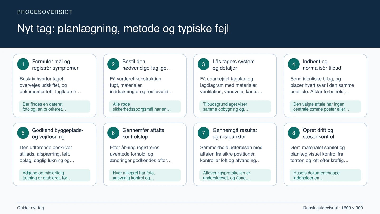 Procesoversigt til guiden “Nyt tag: planlægning, metode og typiske fejl” med konkrete arbejdstrin og kontrolpunkter.