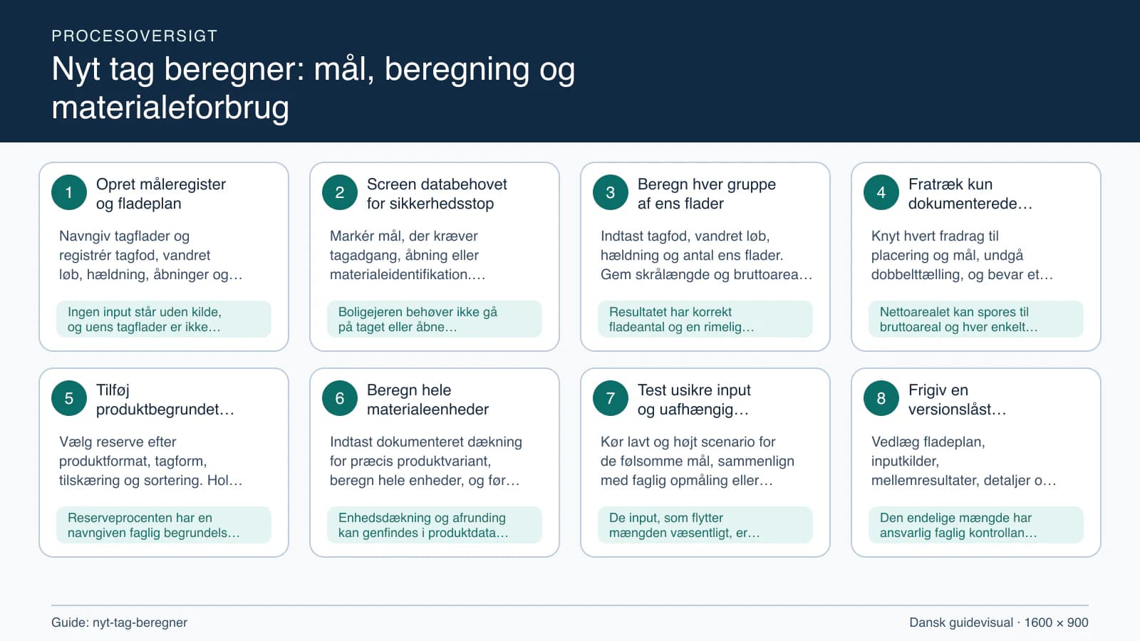 Procesoversigt til guiden “Nyt tag beregner: mål, beregning og materialeforbrug” med konkrete arbejdstrin og kontrolpunkter.