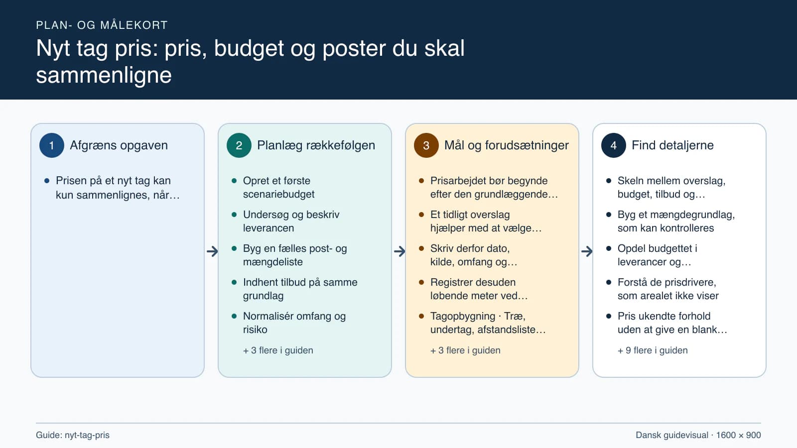 Plan- og målekort fra “Opret et første scenariebudget” til “Afstem slutregnskab og dokumentation”.