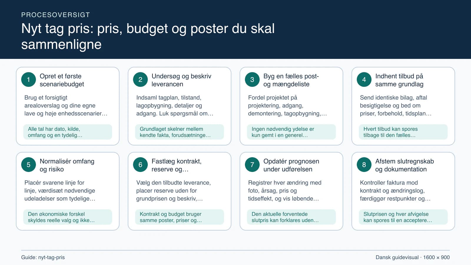 Procesoversigt til guiden “Nyt tag pris: pris, budget og poster du skal sammenligne” med konkrete arbejdstrin og kontrolpunkter.