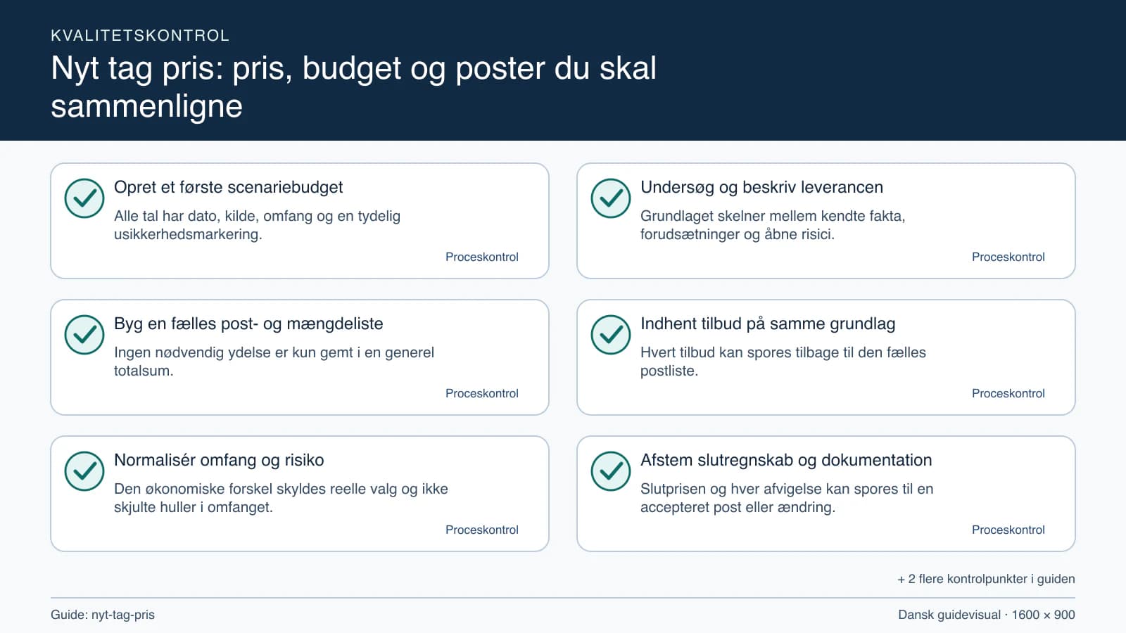 Kvalitetskontrol med checkpointet “Grundlaget skelner mellem kendte fakta, forudsætninger og åbne risici.”.