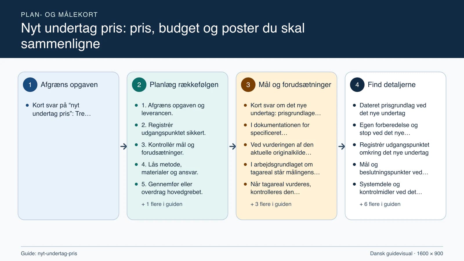 Plan- og målekort fra “1. Afgræns opgaven og leverancen.” til “6. Kontrollér resultatet og aflever.”.