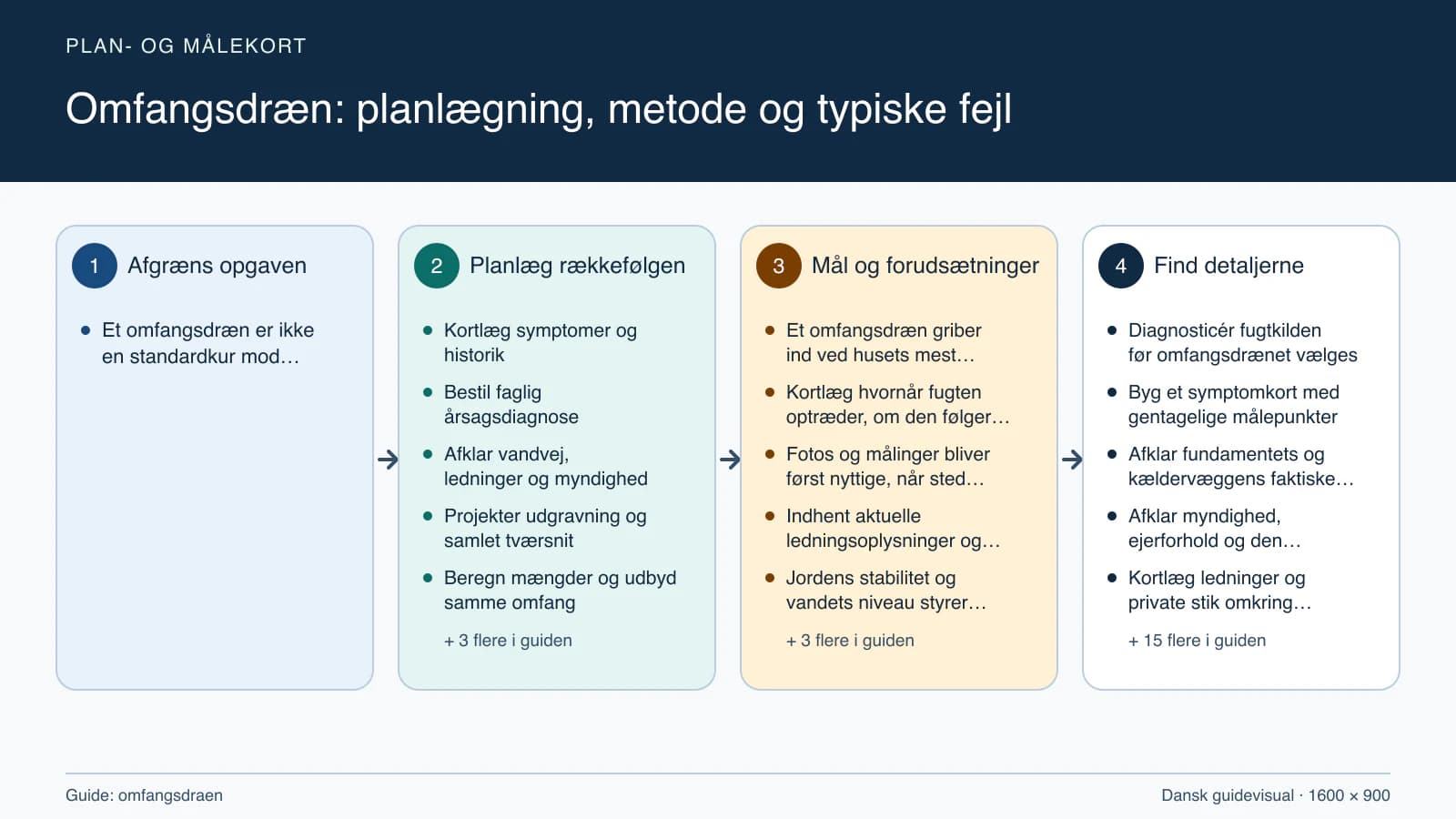 Plan- og målekort fra “Kortlæg symptomer og historik” til “Aflever og følg symptomer over tid”.