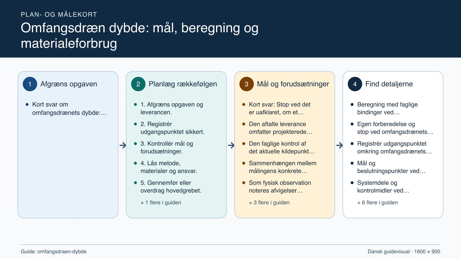 Plan- og målekort fra “1. Afgræns opgaven og leverancen.” til “6. Kontrollér resultatet og aflever.”.