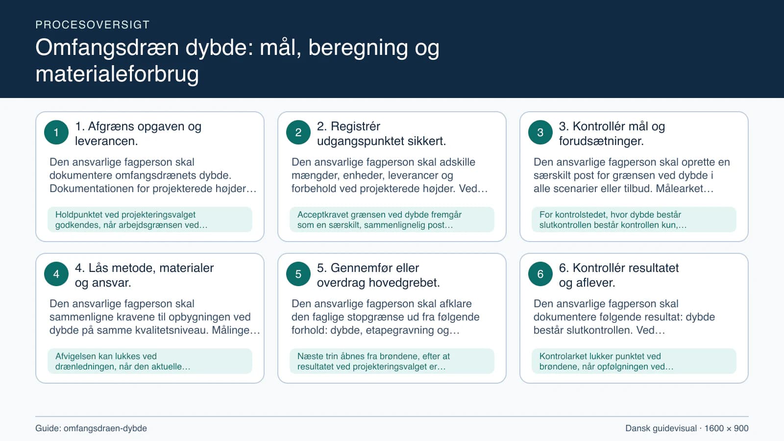 Procesoversigt til guiden “Omfangsdræn dybde: mål, beregning og materialeforbrug” med konkrete arbejdstrin og kontrolpunkter.