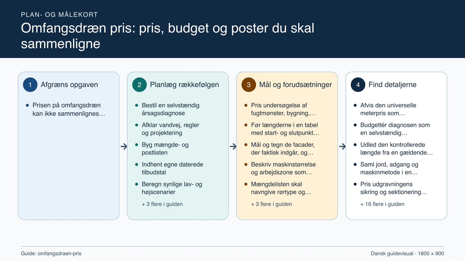 Plan- og målekort fra “Bestil en selvstændig årsagsdiagnose” til “Afstem aflevering og slutregnskab”.
