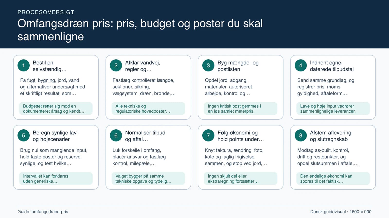 Procesoversigt til guiden “Omfangsdræn pris: pris, budget og poster du skal sammenligne” med konkrete arbejdstrin og kontrolpunkter.