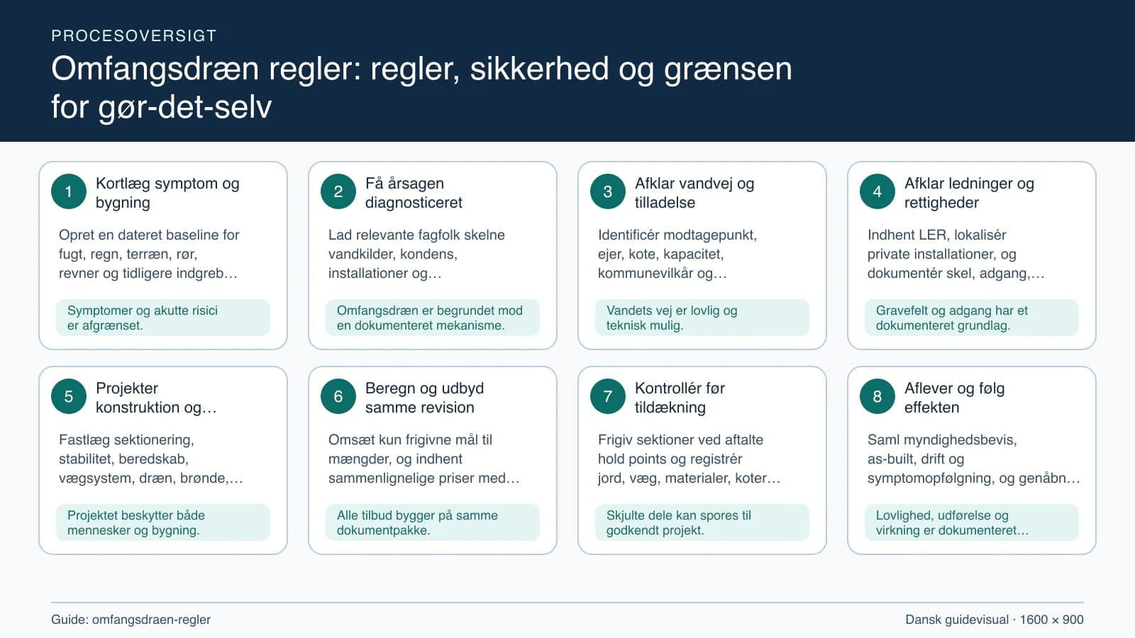 Procesoversigt til guiden “Omfangsdræn regler: regler, sikkerhed og grænsen for gør-det-selv” med konkrete arbejdstrin og kontrolpunkter.