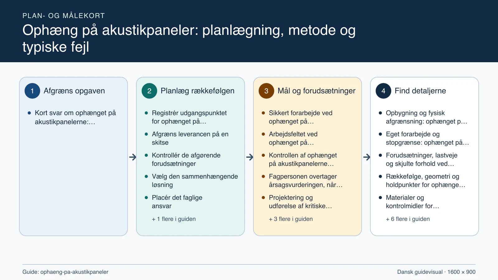 Plan- og målekort fra “Registrér udgangspunktet for ophænget på akustikpanelerne” til “Aflever med dokumenterede kontroller”.
