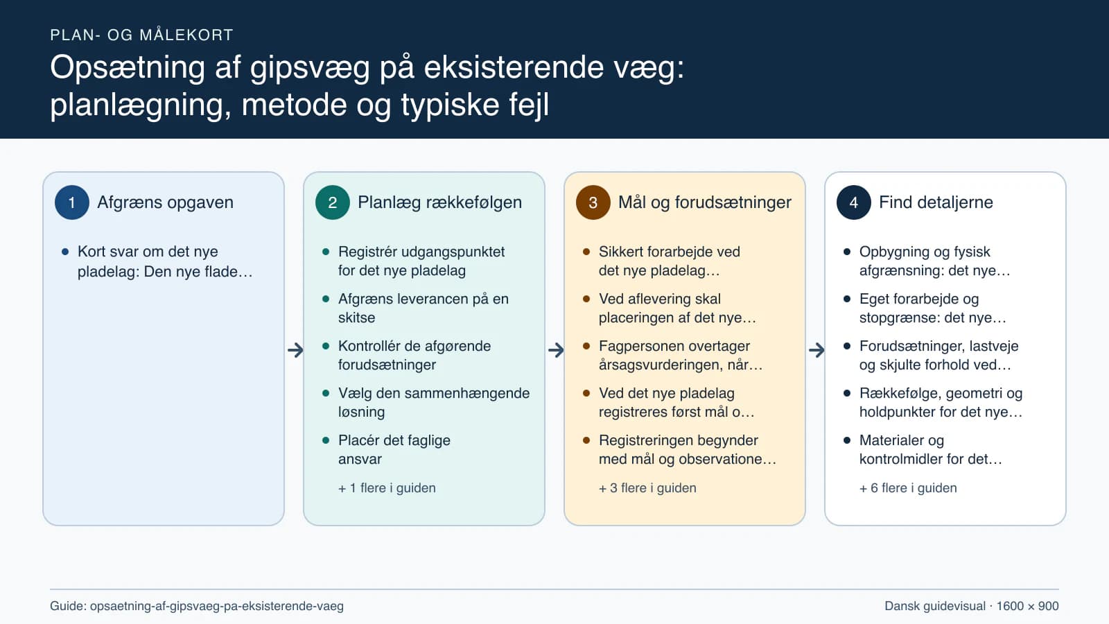Plan- og målekort fra “Registrér udgangspunktet for det nye pladelag” til “Aflever med dokumenterede kontroller”.