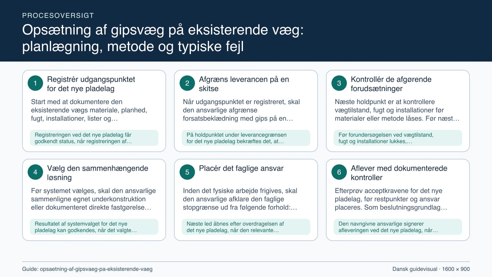 Procesoversigt til guiden “Opsætning af gipsvæg på eksisterende væg: planlægning, metode og typiske fejl” med konkrete arbejdstrin og kontrolpunkter.