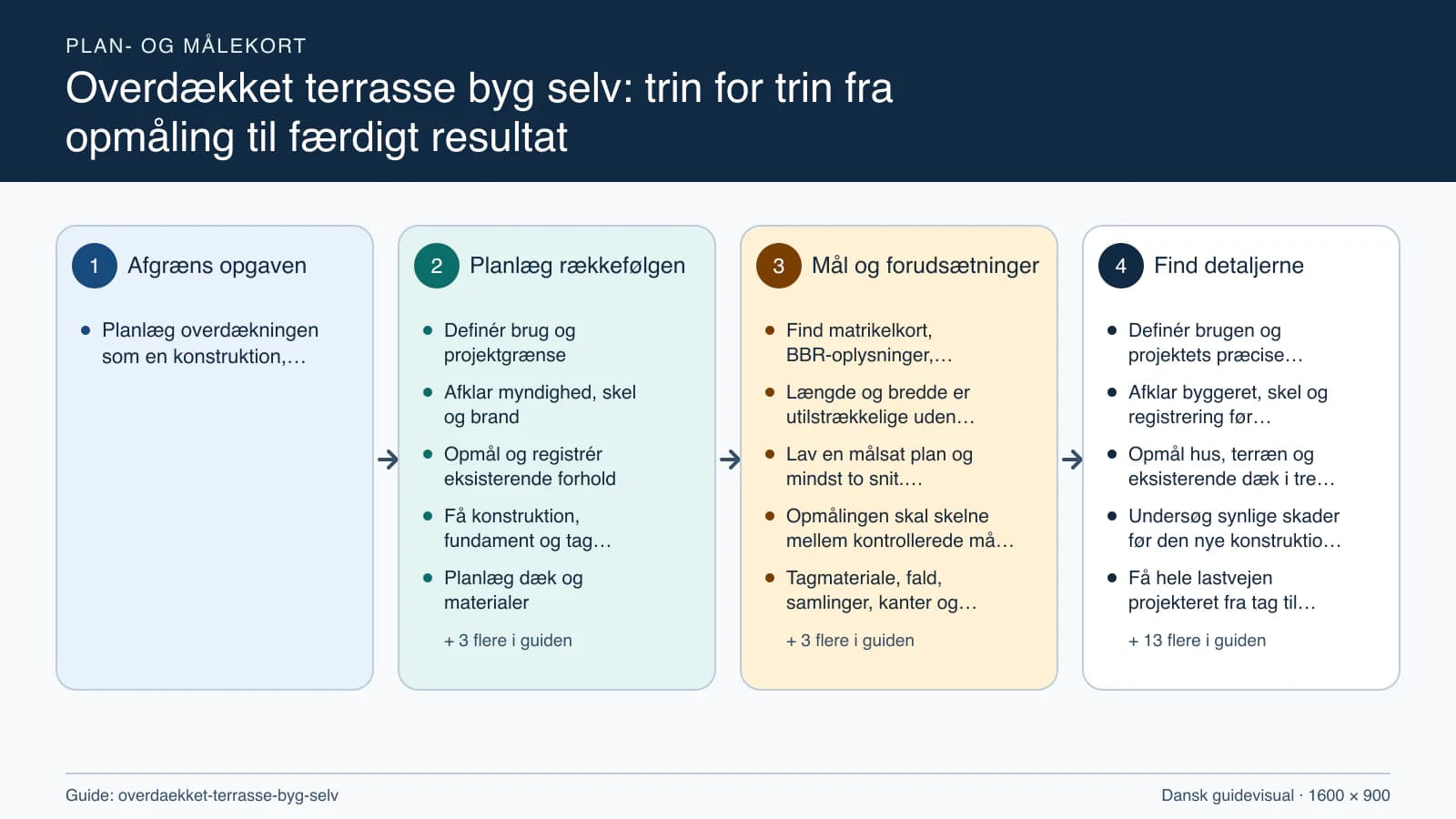 Plan- og målekort fra “Definér brug og projektgrænse” til “Aflever og opret drift”.