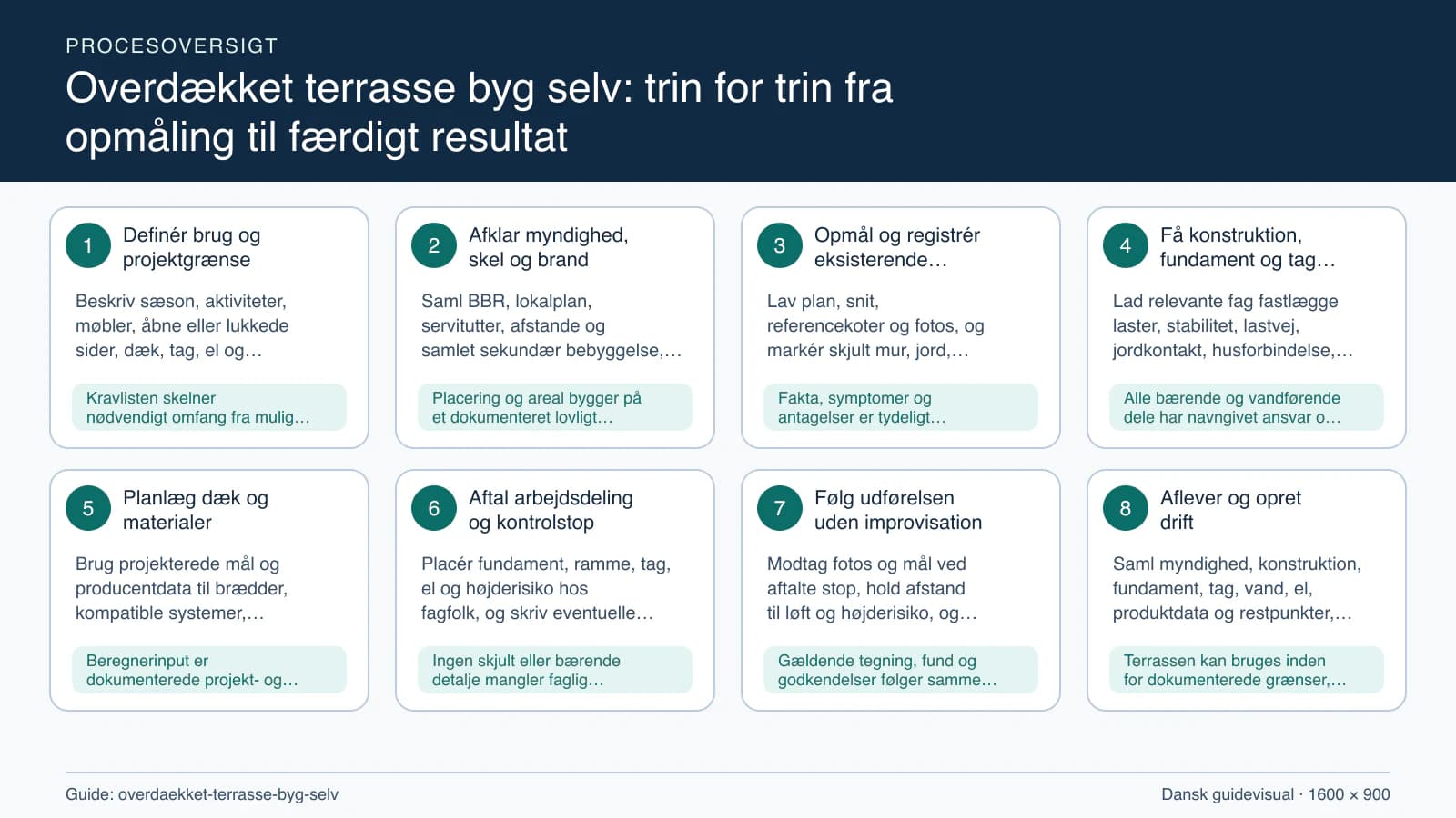 Procesoversigt til guiden “Overdækket terrasse byg selv: trin for trin fra opmåling til færdigt resultat” med konkrete arbejdstrin og kontrolpunkter.