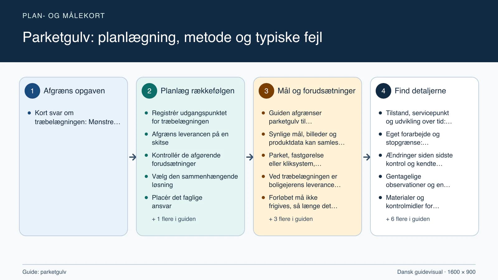 Plan- og målekort fra “Registrér udgangspunktet for træbelægningen” til “Aflever med dokumenterede kontroller”.
