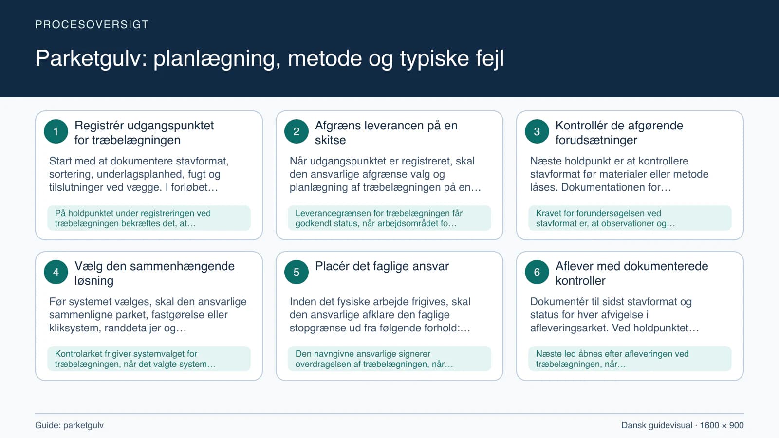Procesoversigt til guiden “Parketgulv: planlægning, metode og typiske fejl” med konkrete arbejdstrin og kontrolpunkter.