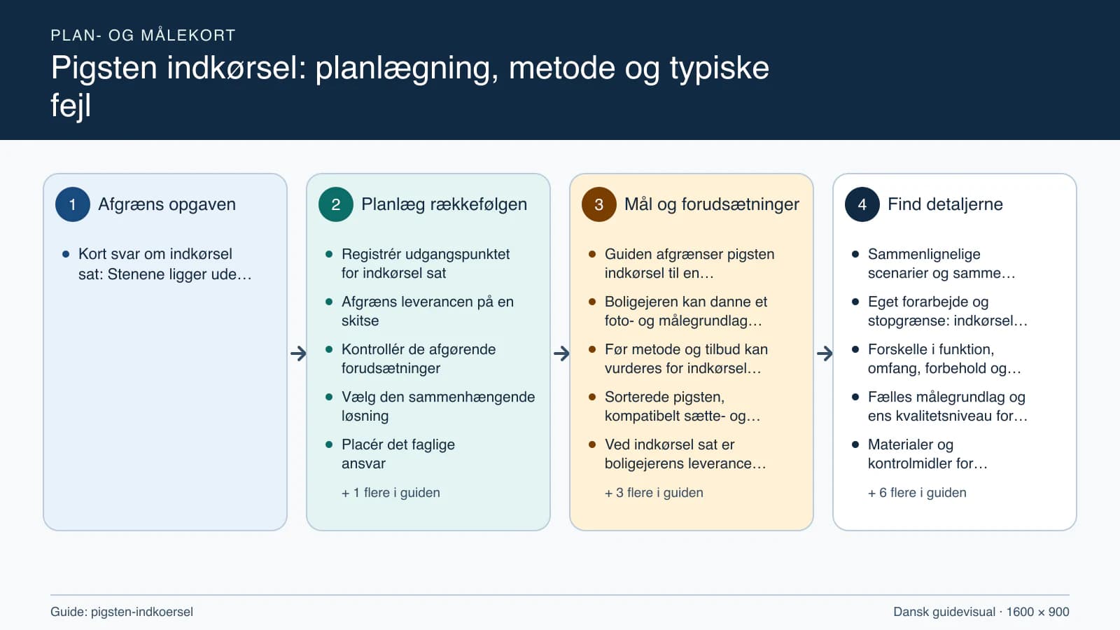 Plan- og målekort fra “Registrér udgangspunktet for indkørsel sat” til “Aflever med dokumenterede kontroller”.