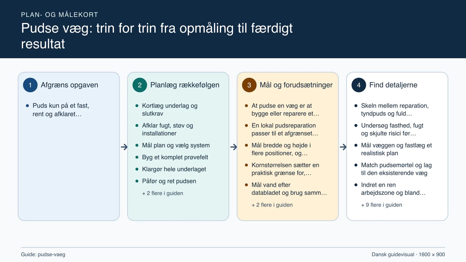 Plan- og målekort fra “Kortlæg underlag og slutkrav” til “Hærd, kontrollér og aflever”.