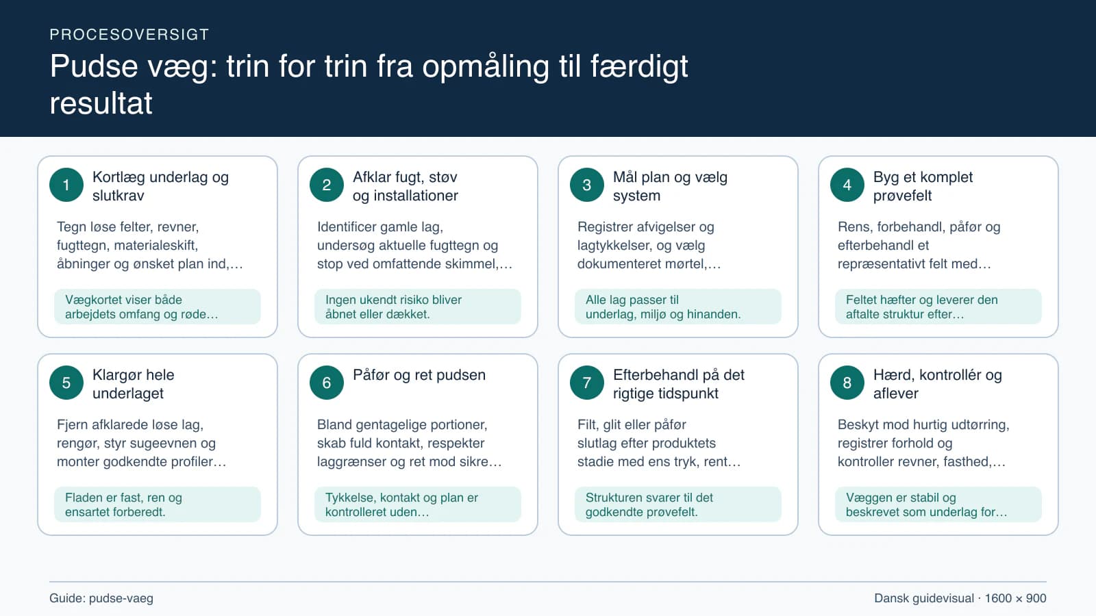 Procesoversigt til guiden “Pudse væg: trin for trin fra opmåling til færdigt resultat” med konkrete arbejdstrin og kontrolpunkter.