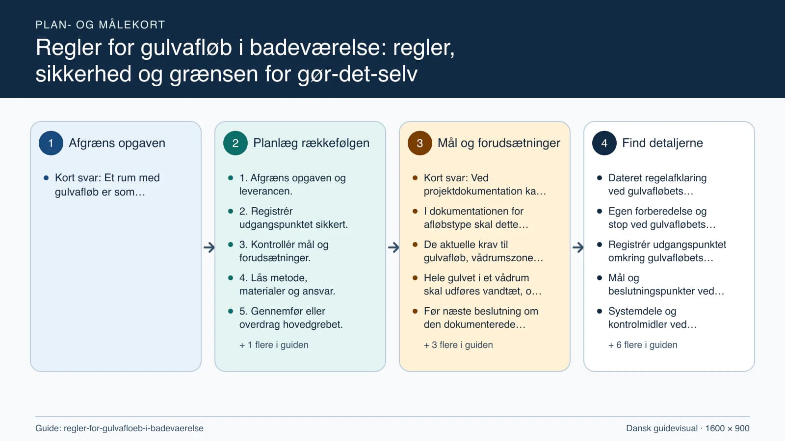 Plan- og målekort fra “1. Afgræns opgaven og leverancen.” til “6. Kontrollér resultatet og aflever.”.