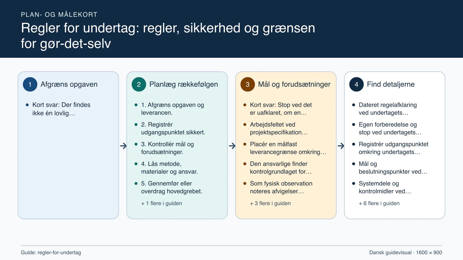 Plan- og målekort fra “1. Afgræns opgaven og leverancen.” til “6. Kontrollér resultatet og aflever.”.