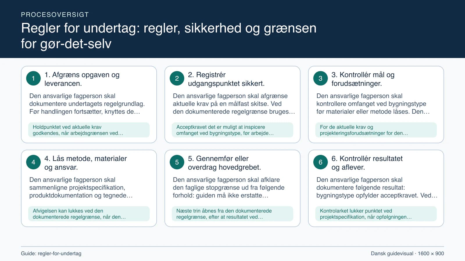 Procesoversigt til guiden “Regler for undertag: regler, sikkerhed og grænsen for gør-det-selv” med konkrete arbejdstrin og kontrolpunkter.