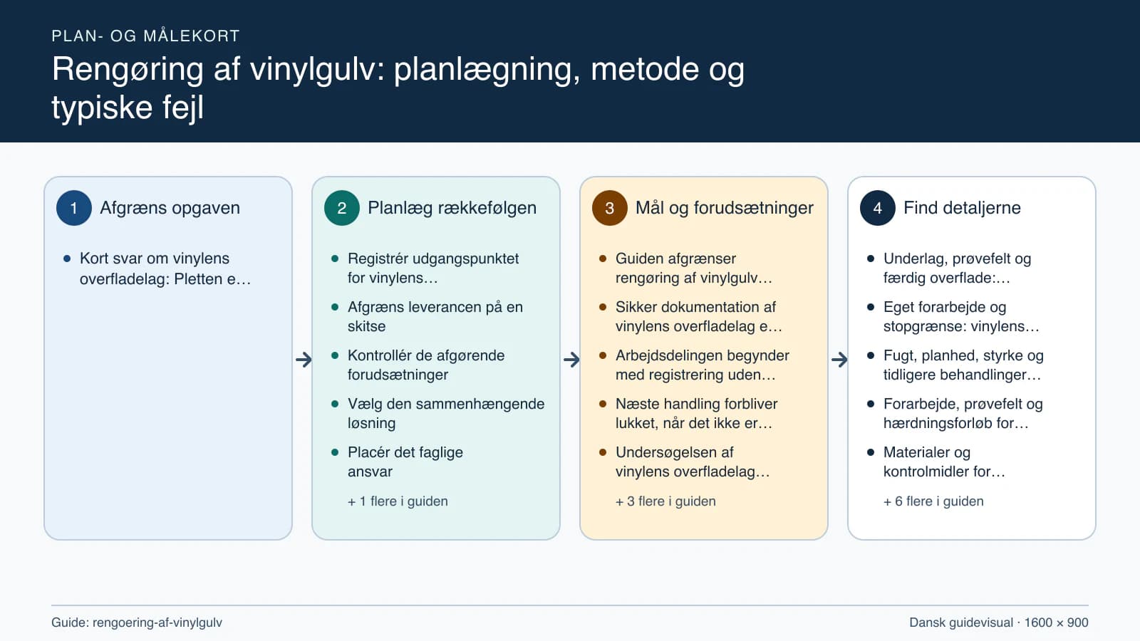 Plan- og målekort fra “Registrér udgangspunktet for vinylens overfladelag” til “Aflever med dokumenterede kontroller”.