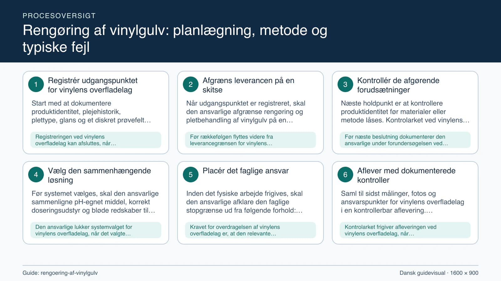 Procesoversigt til guiden “Rengøring af vinylgulv: planlægning, metode og typiske fejl” med konkrete arbejdstrin og kontrolpunkter.