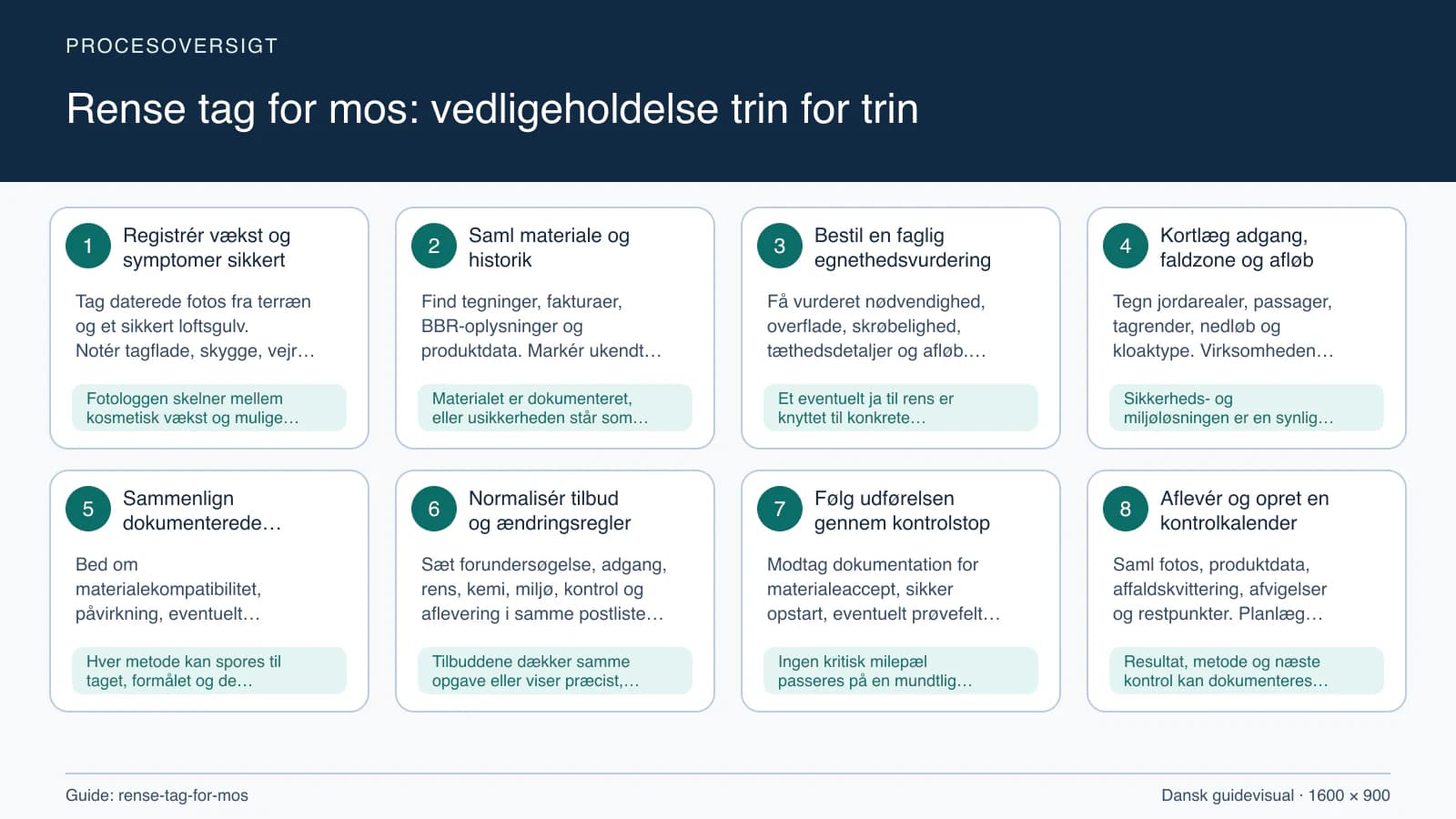 Procesoversigt til guiden “Rense tag for mos: vedligeholdelse trin for trin” med konkrete arbejdstrin og kontrolpunkter.