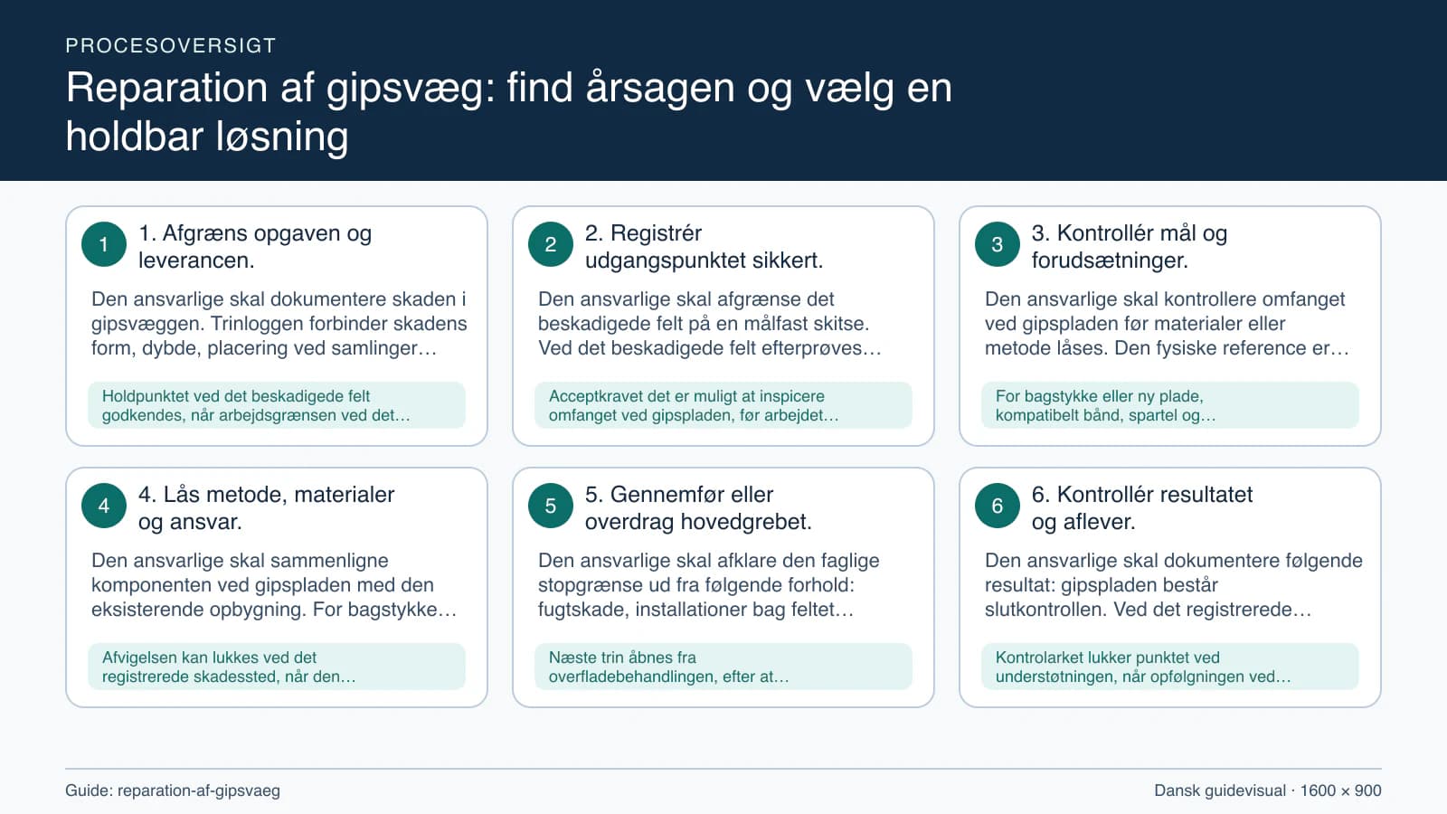 Procesoversigt til guiden “Reparation af gipsvæg: find årsagen og vælg en holdbar løsning” med konkrete arbejdstrin og kontrolpunkter.