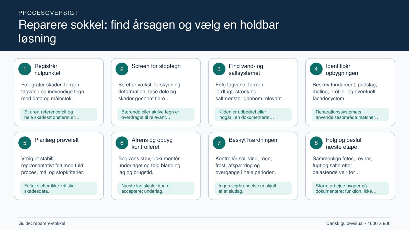 Procesoversigt til guiden “Reparere sokkel: find årsagen og vælg en holdbar løsning” med konkrete arbejdstrin og kontrolpunkter.