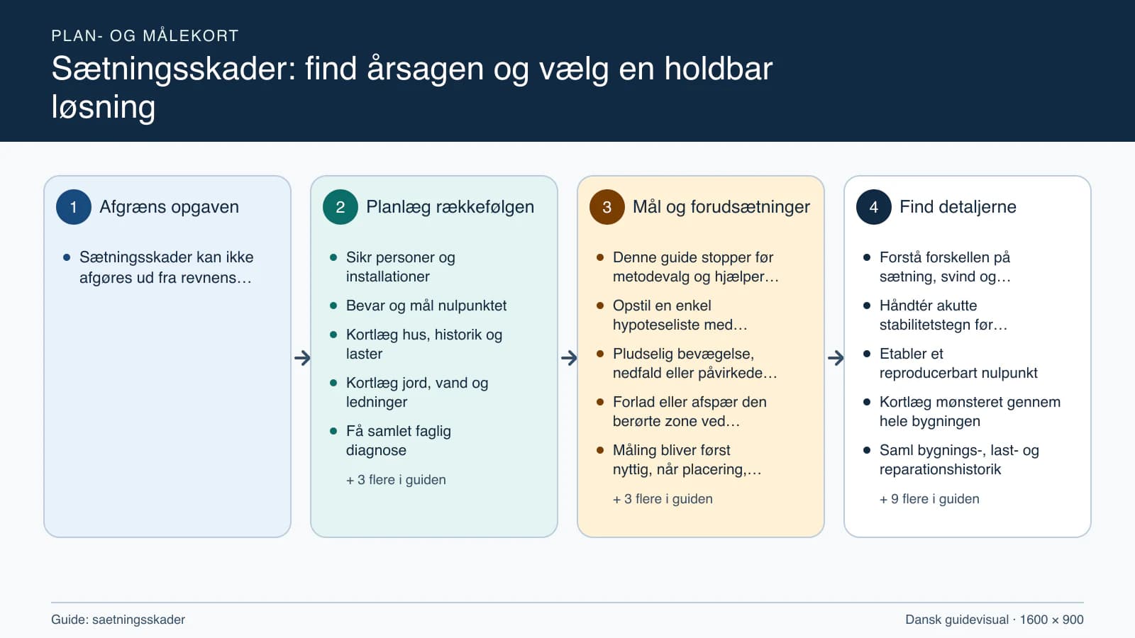 Plan- og målekort fra “Sikr personer og installationer” til “Monitorér før og efter finish”.