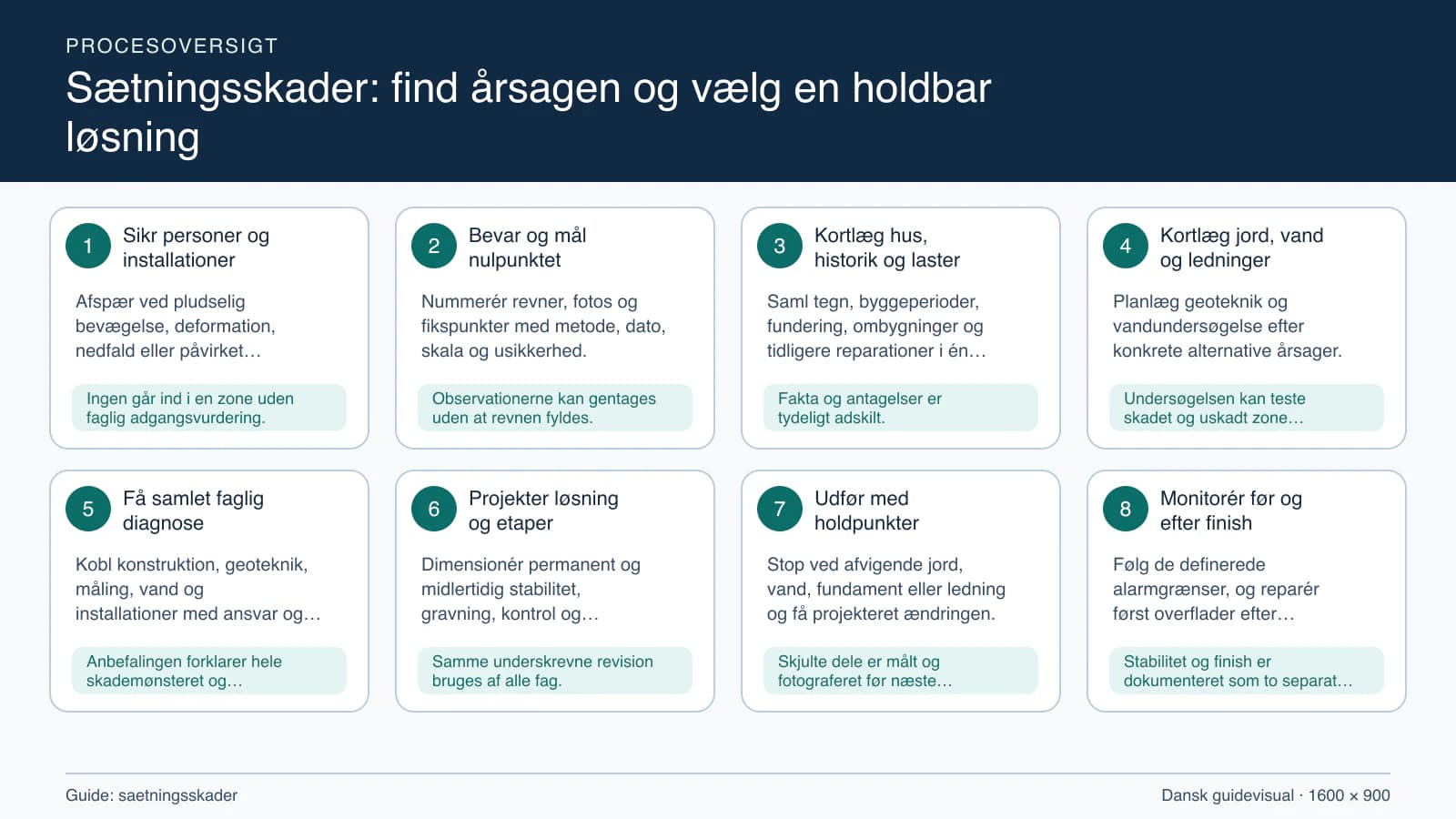 Procesoversigt til guiden “Sætningsskader: find årsagen og vælg en holdbar løsning” med konkrete arbejdstrin og kontrolpunkter.