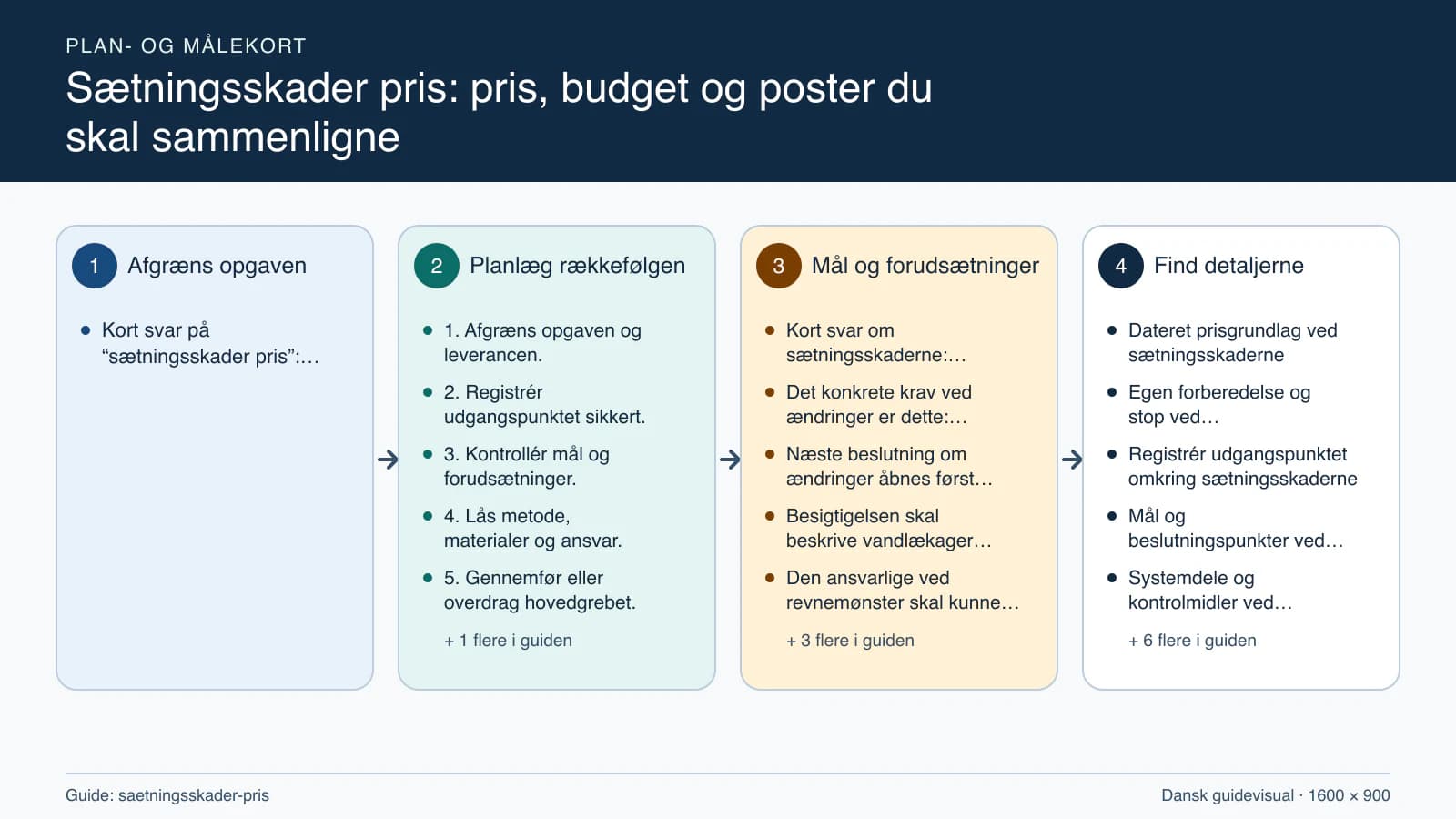 Plan- og målekort fra “1. Afgræns opgaven og leverancen.” til “6. Kontrollér resultatet og aflever.”.